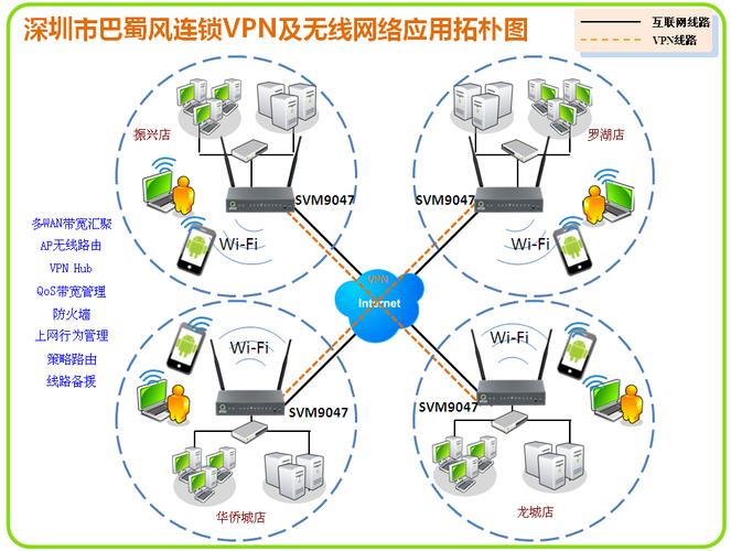 图:深圳巴蜀风饮食vpn及无线网络应用拓扑图